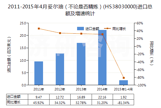 2011-2015年4月妥爾油(不論是否精煉)(HS38030000)進口總額及增速統(tǒng)計 2011-2015年4月妥爾油(不論是否精煉)(HS38030000)進口總額及增速統(tǒng)計